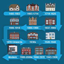 find out what year your house was built